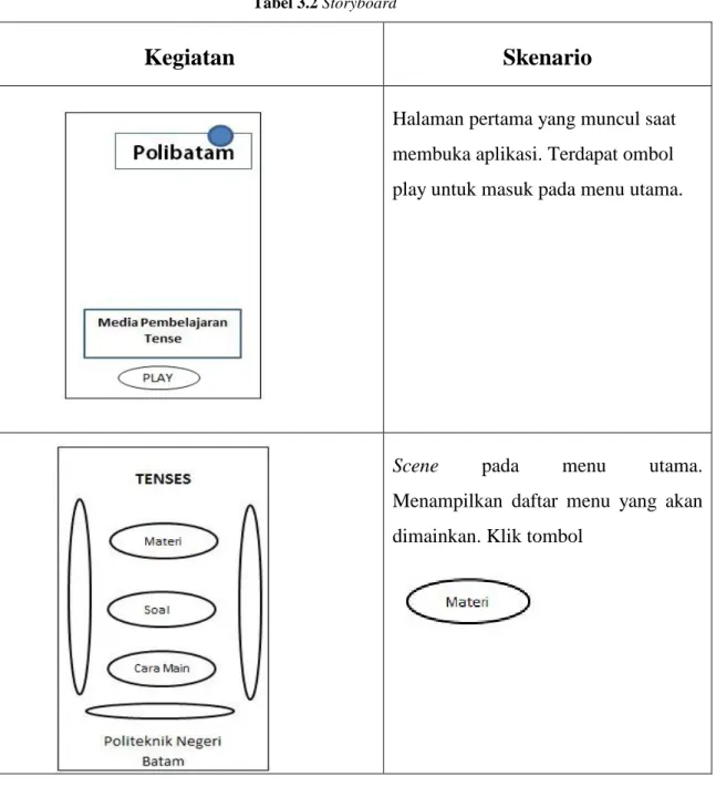 Tabel 3.2 Storyboard 