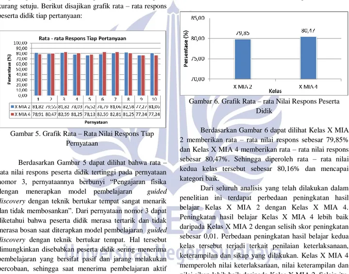 Gambar 5. Grafik Rata – Rata Nilai Respons Tiap  Pernyataan 