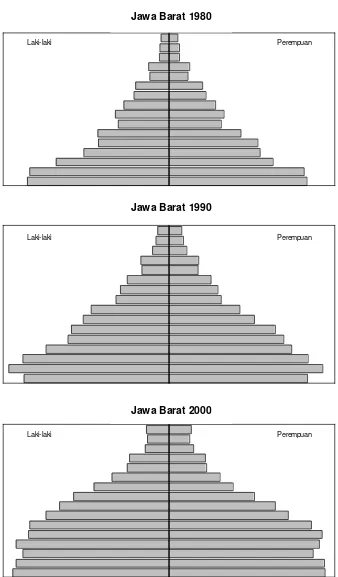Gambar 4.1. Piramida Penduduk Jawa Barat 1980 - 2000 