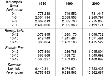 Tabel 4.1. Penduduk Rentan Gizi Jawa Barat 1980, 1990, dan 2000 