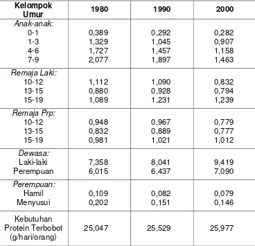 Tabel 4.3. Kebutuhan Protein Terbobot Penduduk Jawa Barat 1980, 