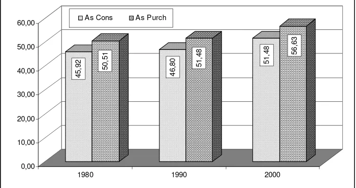Gambar 4.2.  Kebutuhan Protein untuk Dikonsumsi (As Consumed) dan Ketersediaan Protein (As Purchased) Penduduk Jawa Barat 1980, 1990, dan 2000 