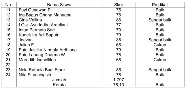 Tabel 5. Perolehan Skor dan Persentase Hasil Tulisan Siswa  Kriteria  Jml. Siswa  Persentase (%) 