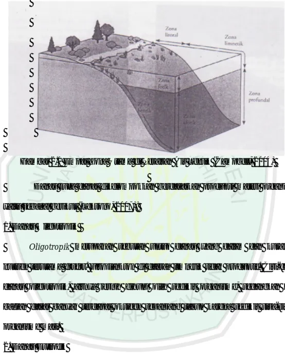 Gambar 2.1 Empat Zona Utama di Perairan Air Lentik (Campbell, 2004) 