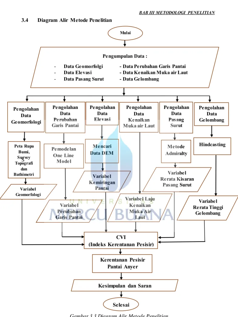 Gambar 3.3 Diagram Alir Metode Penelitian