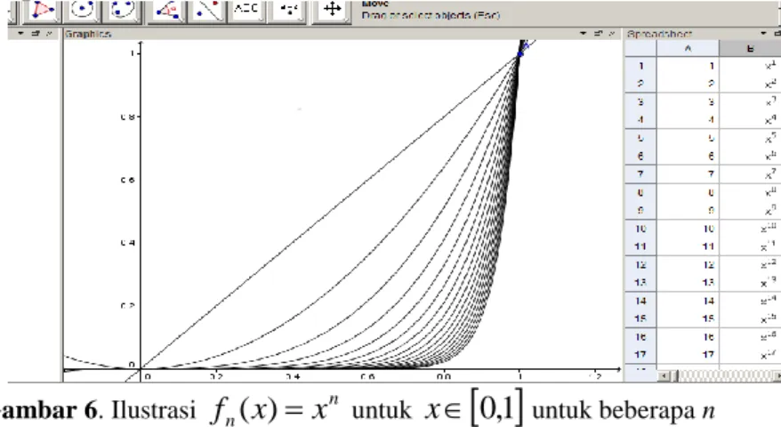 Gambar 6. Ilustrasi  f n ( x )  x n  untuk  x    0 , 1  untuk beberapa n 