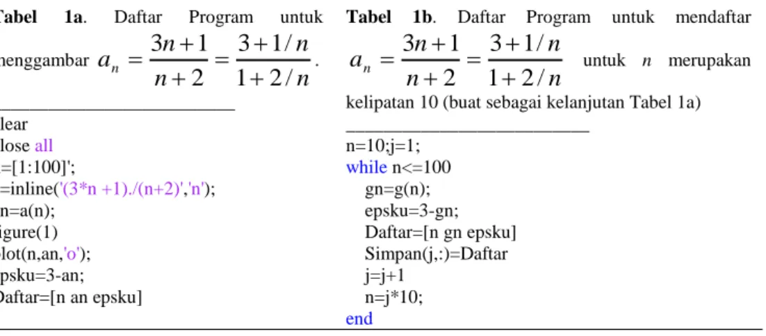 Tabel  1a.  Daftar  Program  untuk  menggambar  nnnann/21/13213 .  __________________________  clear  close all  n=[1:100]';  a=inline('(3*n +1)./(n+2)','n');  an=a(n);  figure(1)  plot(n,an,'o');  epsku=3-an;  Daftar=[n an epsku] 