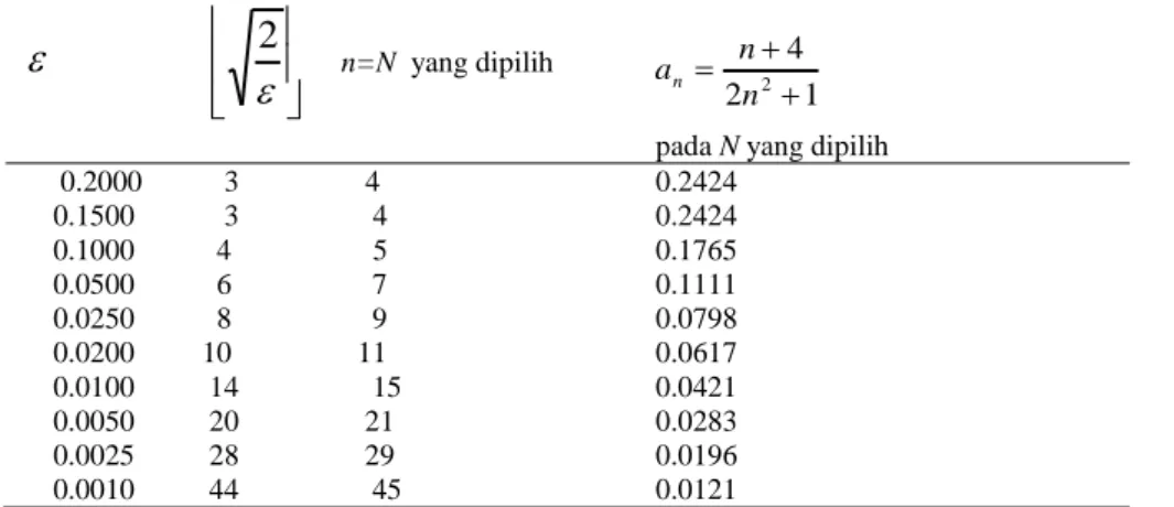 Tabel 7. Program MATLAB untuk membuat daftar nilai    dan 