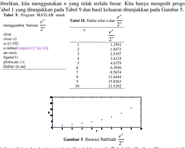 Tabel  9.  Program  MATLAB  untuk  menggambar  barisan  nen 2 clear  close all  n=[1:10]';  a=inline('exp(n)./(2.^n)','n');  an=a(n);  figure(1)  plot(n,an,'o');  Daftar=[n an] 