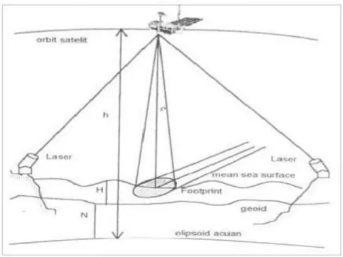 Gambar 4. Konsep Dasar Satelit Altimetry (Seeber, 2003)  Keterangan gambar: 