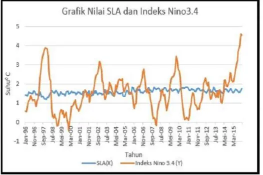 Gambar 5. Grafik Hubungan antara Data SLA Perairan Sumatera Barat dan Indeks Nino 3.4 
