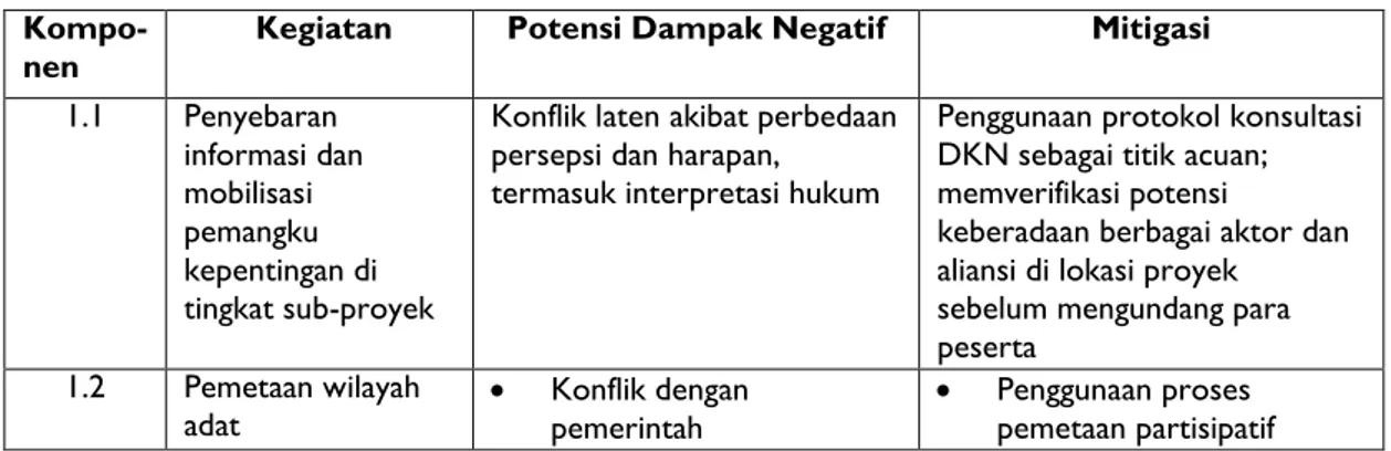 Tabel 2. Potensi dampak dan langkah-langkah mitigasi* 