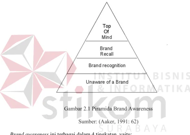 Gambar 2.1 Piramida Brand Awareness  Sumber: (Aaker, 1991: 62)  Brand awareness ini terbagai dalam 4 tingkatan, yaitu: 