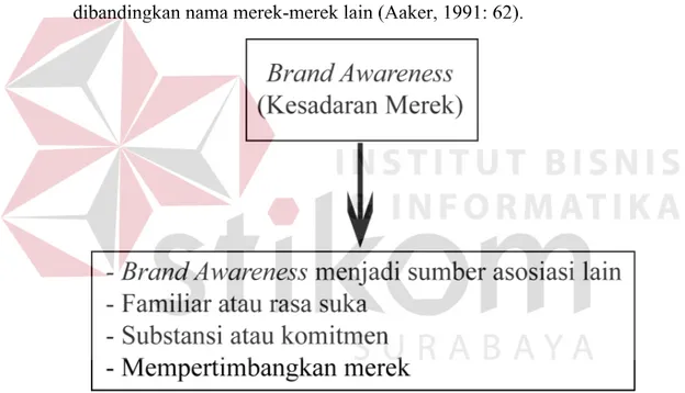 Gambar 2.2 Bagan Brand Awareness  Sumber: (Aaker, 1991) 
