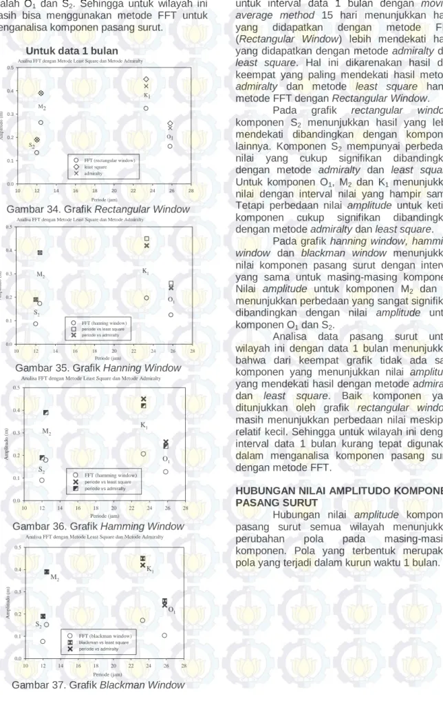 Gambar 34. Grafik Rectangular Window 