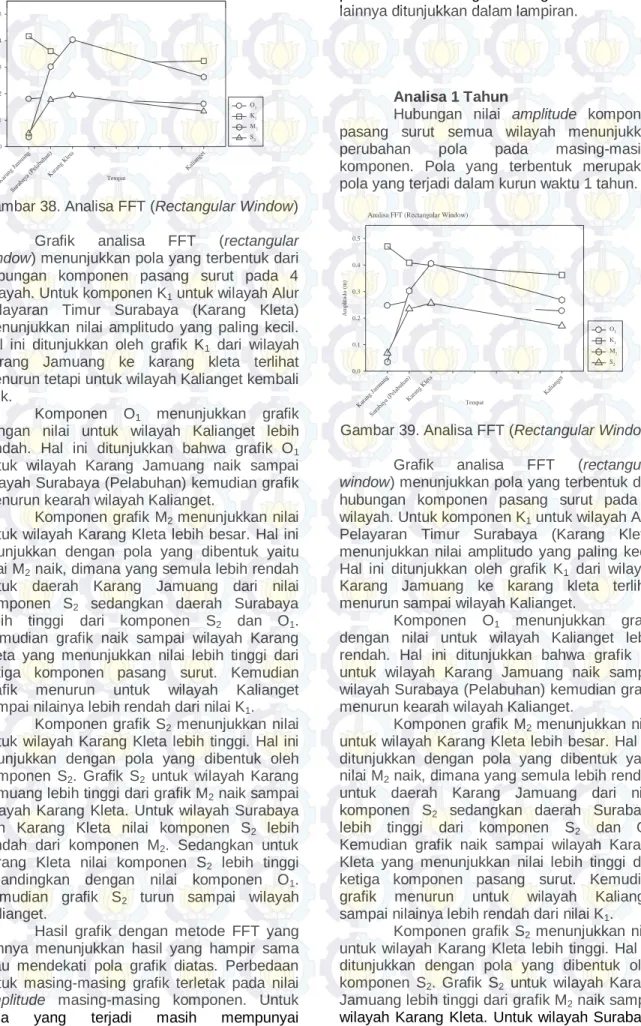 Gambar 38. Analisa FFT (Rectangular Window)  Grafik  analisa  FFT  (rectangular  window) menunjukkan pola yang terbentuk dari  hubungan  komponen  pasang  surut  pada  4  wilayah