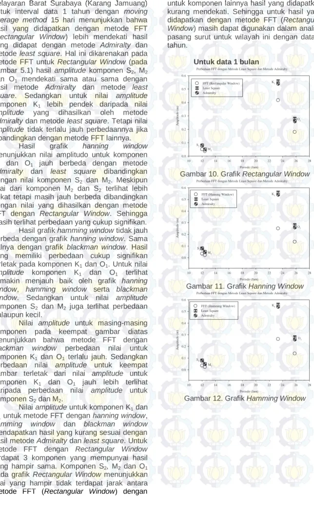 Gambar 10. Grafik Rectangular Window 