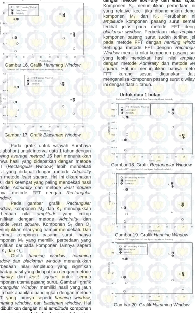 Gambar 16. Grafik Hamming Window 