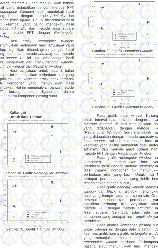 Gambar 30. Grafik Rectangular Window 