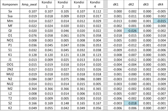 Tabel IV.3 Hasil simulasi terhadap nilai amplitudo dan perbedaanya dengan input amplitudo 