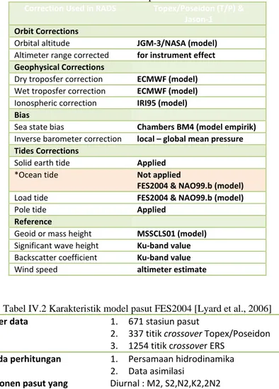 Tabel IV.1 Pemberian koreksi pada data satelit altimetri  Correction Used in RADS Topex/Poseidon (T/P) &amp;