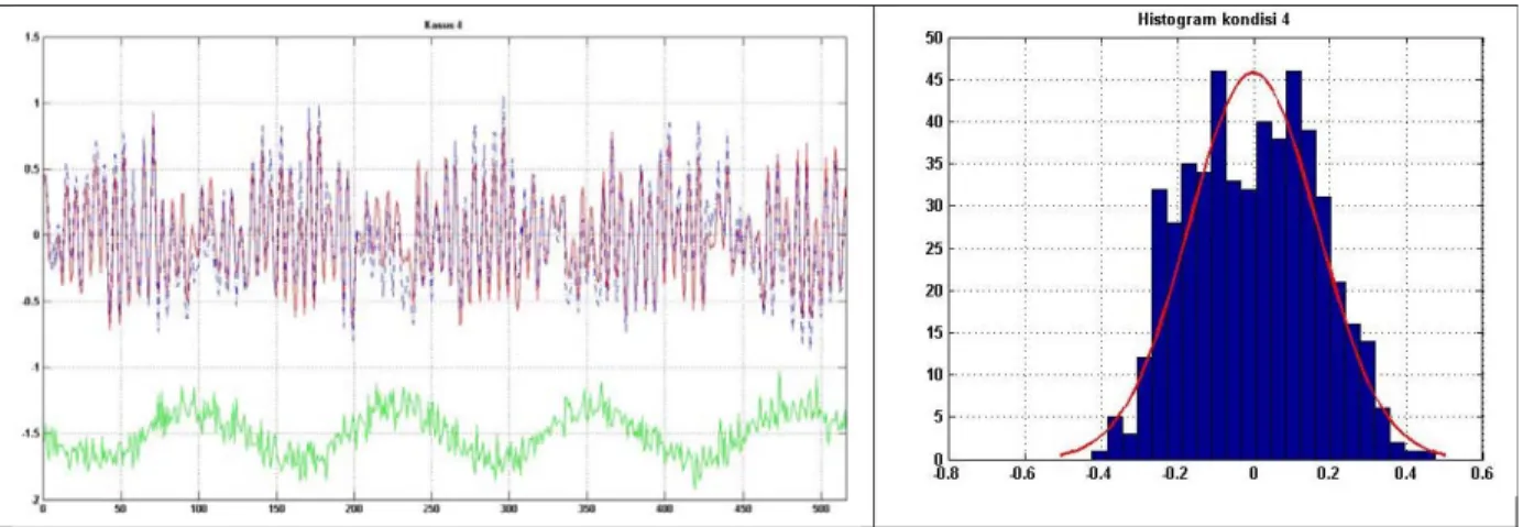 Gambar IV.3 Ilustrasi pemberian noise pada efek  kesalahan (error) terhadap parameter   (a) kondisi 1 (b) kondisi 2 (c) kondisi (3) dan (4) kondisi 4