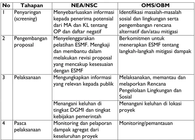 Tabel 3. Tanggungjawab utama dari pengaman lingkungan dan sosial 