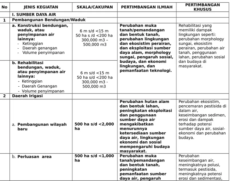 Tabel Kegiatan SDA yang wajib UKL/UPL