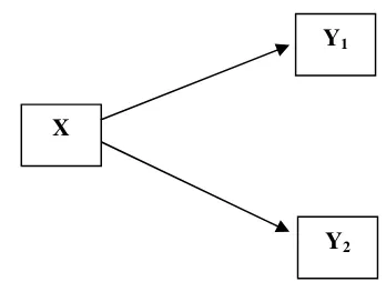 Gambar 1. Hubungan antara variabel bebas dan variabel terikat