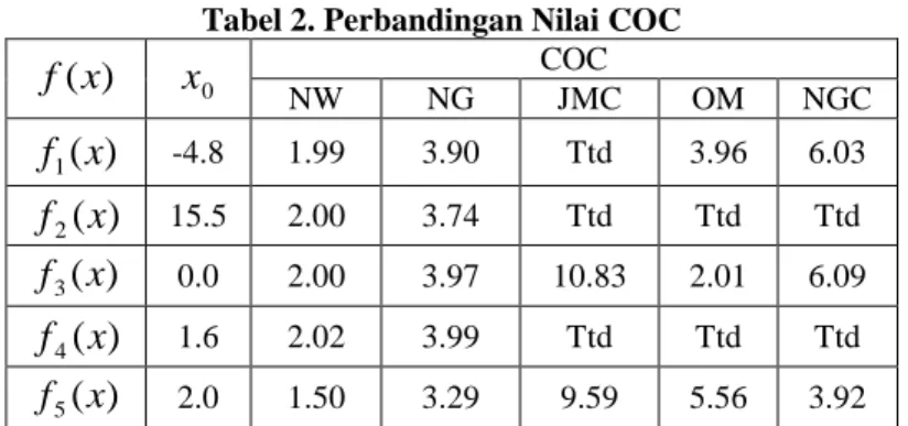 Tabel 2. Perbandingan Nilai COC  