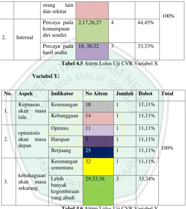 Tabel 4.5 Aitem Lolos Uji CVR Variabel X  Variabel Y: 