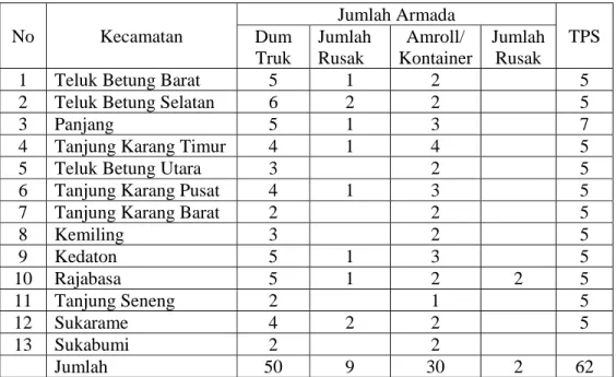 Tabel 11.  Jumlah kendaraan truk pengangkut sampah pada masing-masing  kecamatan di Kota Bandar Lampung