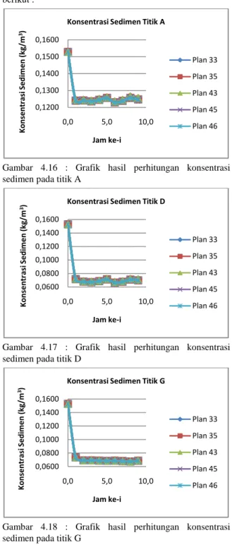 Gambar  4.17  :  Grafik  hasil  perhitungan  konsentrasi  sedimen pada titik D 