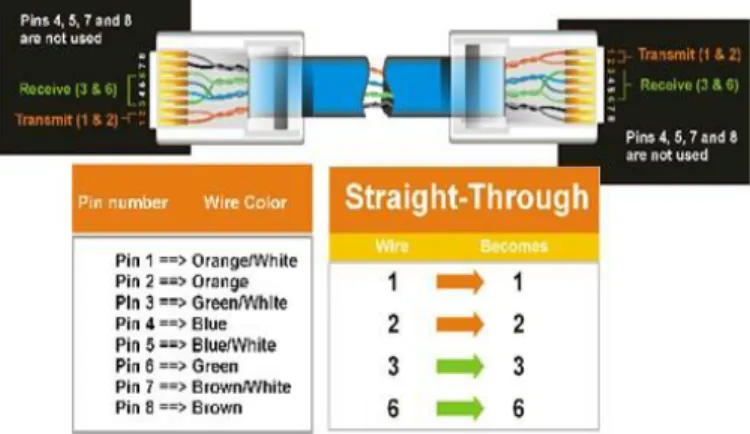Tabel 9.4 Straight-through Nomor PIN  Warna Kabel   PIN 1  Putih-Orange 