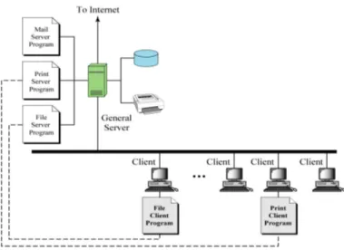 Gambar 9.2 Model Client-Server dengan sebuah Server yang berfungsi umum 