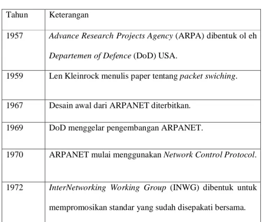 Tabel 2.1 Sejarah Internet  Tahun  Keterangan 