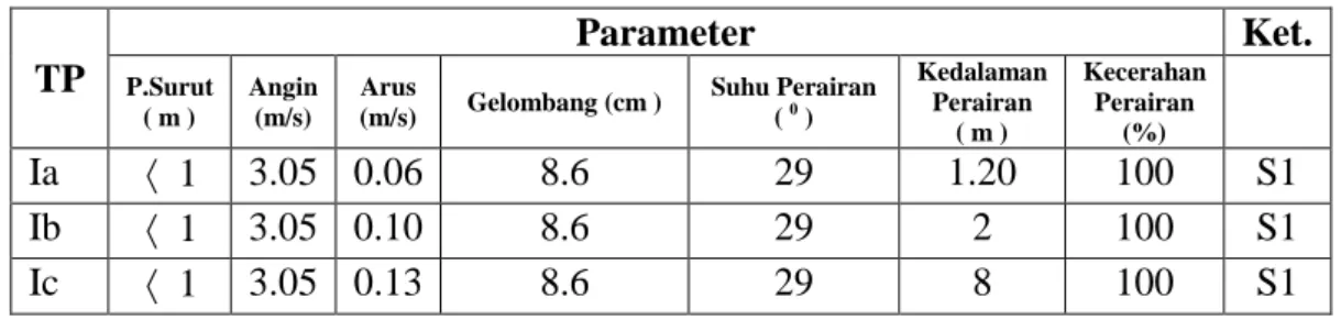 Tabel 1. Penentuan Kesesuaian Lahan Wisata Pantai Pulau Samalona  TP  Parameter  Ket.  P.Surut  ( m )  Angin (m/s)  Arus 