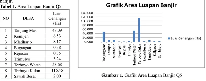 Tabel 1. Area Luapan Banjir Q5 