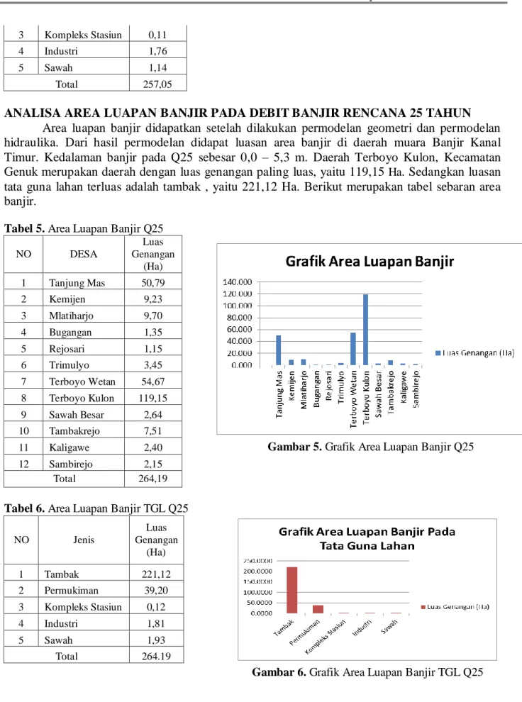 Tabel 5. Area Luapan Banjir Q25 