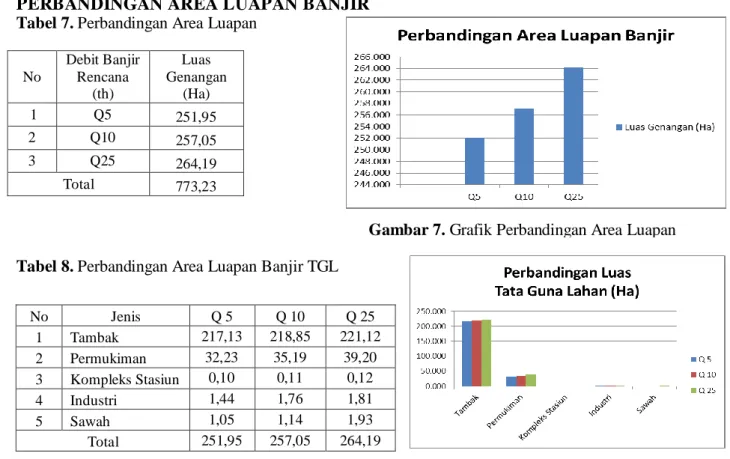 Tabel 8. Perbandingan Area Luapan Banjir TGL 