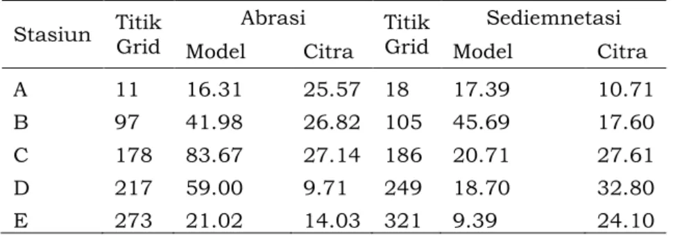 Tabel 3. Nilai maksimal abrasi dan sedimentasi hasil model, hasil citra 