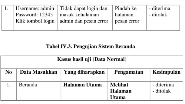 Tabel IV.4. Pengujian Sistem Ganti Password  Kasus hasil uji (Data Normal) 