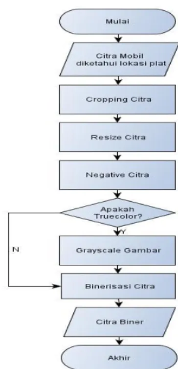Gambar 7. Flowchart Metode Haar Cascade  Classifier 
