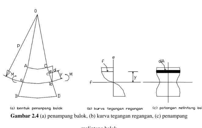 Gambar 2.4 (a) penampang balok, (b) kurva tegangan regangan, (c) penampang  melintang balok 