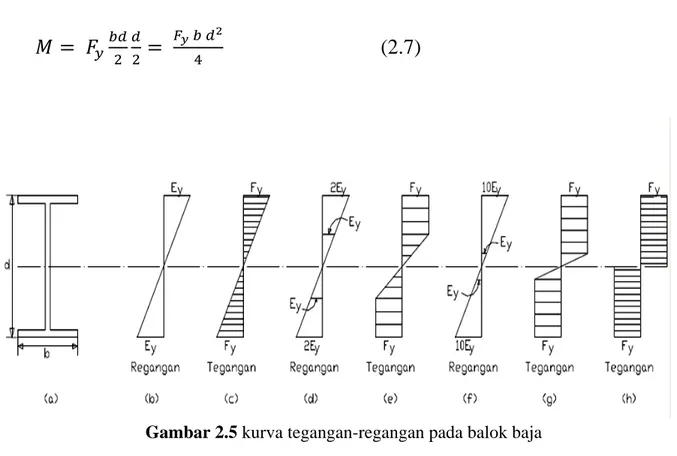 Gambar 2.5 kurva tegangan-regangan pada balok baja 