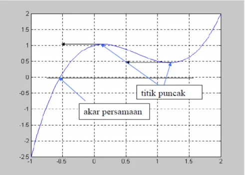 Gambar 2.27 Grafik pendekatan newton-raphson dengan titik pendekatan berada di  puncak 