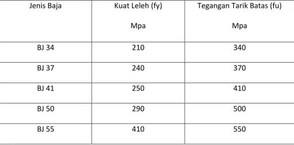 Tabel 2.1 Kuat tarik batas dan tegangan leleh 