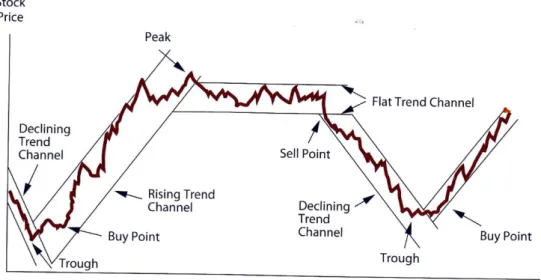 Grafik berikut ini menggambarkan siklus harga saham yang terjadi secara normal. Siklus  ini  bisa  terjadi  pada  keseluruhan  pasar  modal  (overall  stock  market)  atau  untuk  saham  individual