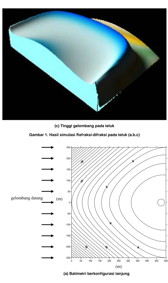 Gambar 1. Hasil simulasi Refraksi-difraksi pada teluk (a.b.c) (m) 