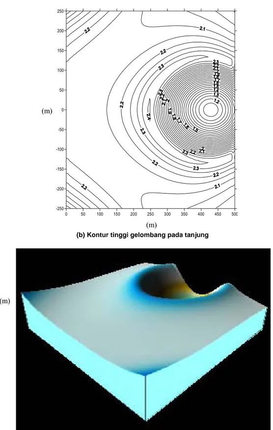 Gambar 2. Hasil simulasi Refraksi-difraksi pada tanjung (a,b,c) (m) 